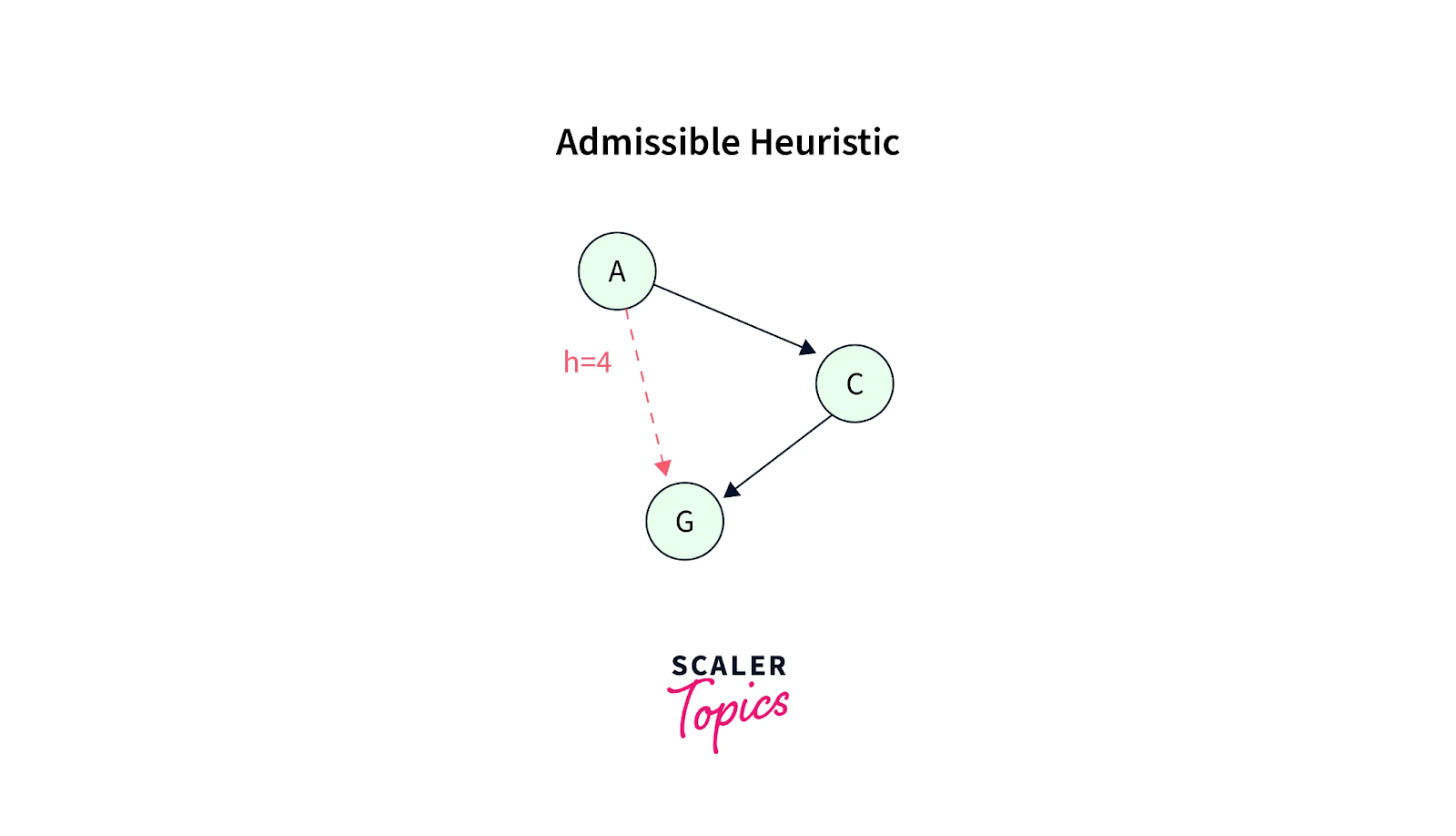 Admissible Heuristic