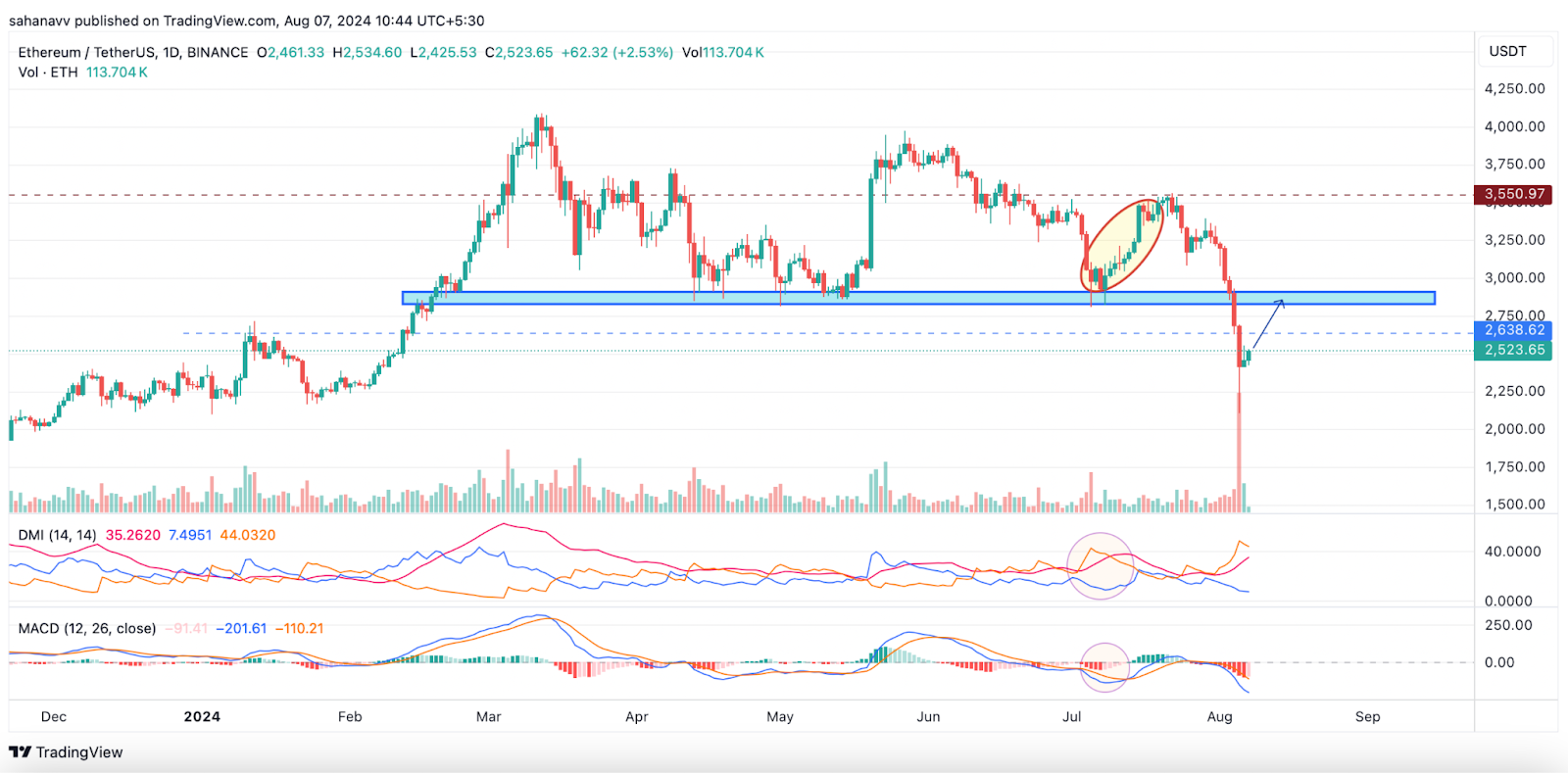 ETF остановили чрезмерное падение цен: вернется ли Ethereum (ETH) к $3000 на этой неделе?