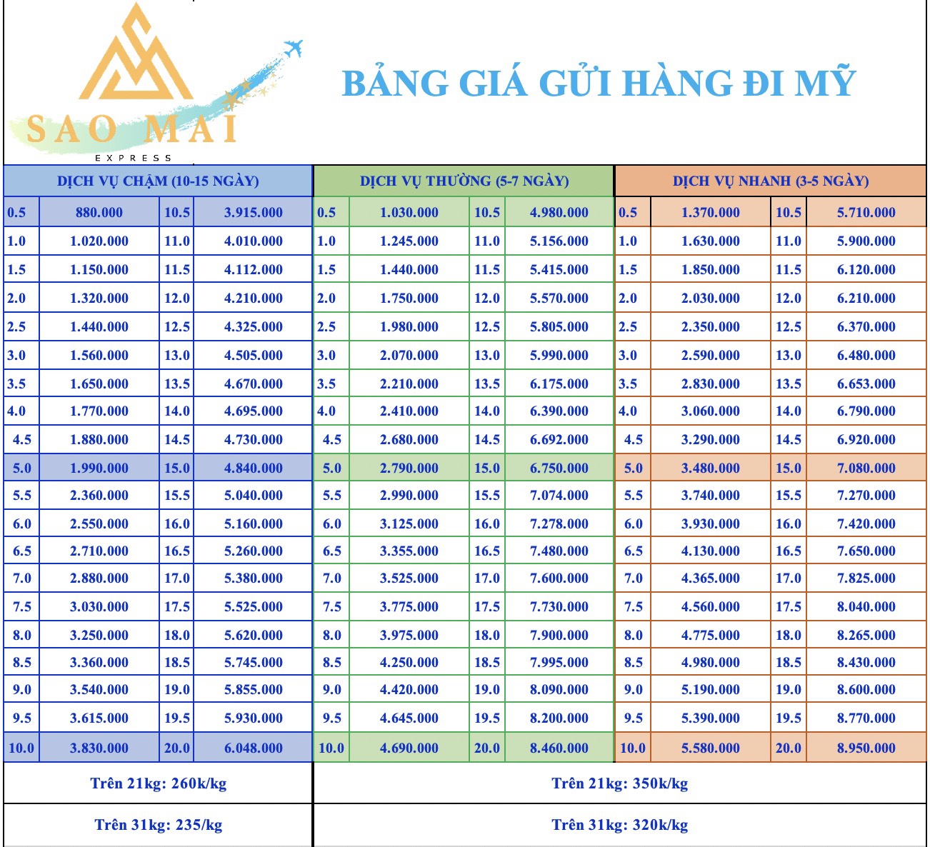 Bảng giá vận chuyển thực phẩm đi Mỹ