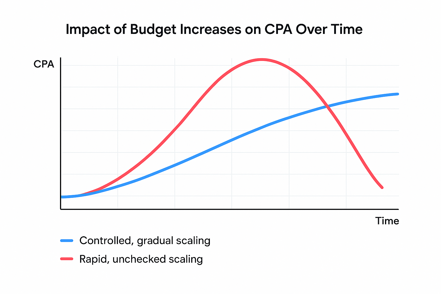 Line graph showing how CPA changes over time with two budget scaling strategies: gradual scaling causes steady CPA growth, while rapid scaling leads to a CPA spike followed by decline