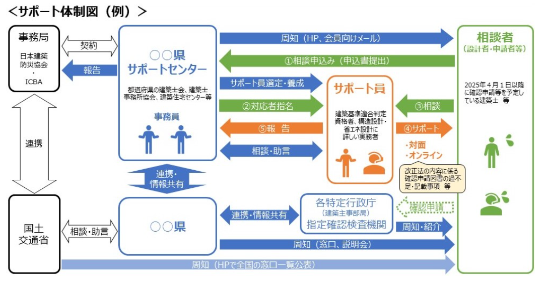 2025建築基準法改正を分かりやすく解説!省エネや4号特例縮小と 2025建築基準法改正を分かりやすく解説!省エネや4号特例縮小と