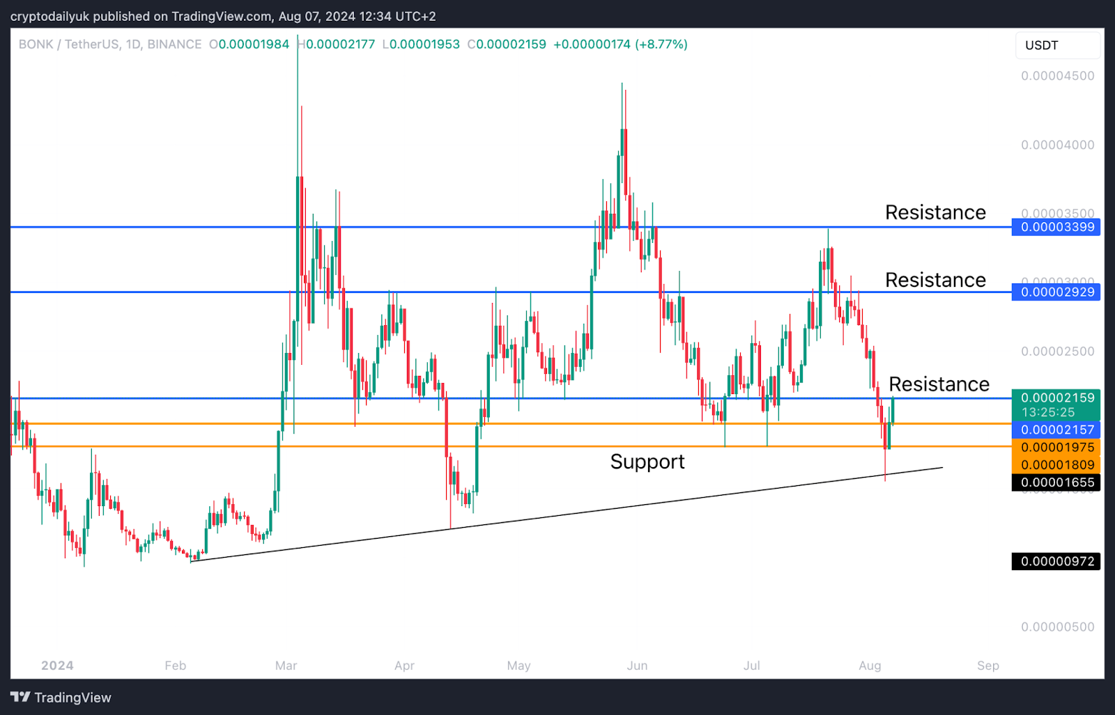 نمودار قیمت بنک سکه های میم TradingView