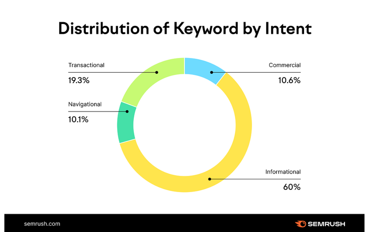 Keyword Intent