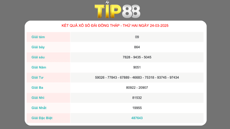 Kết quả xổ số Đồng Tháp ngày 24/03/2025
