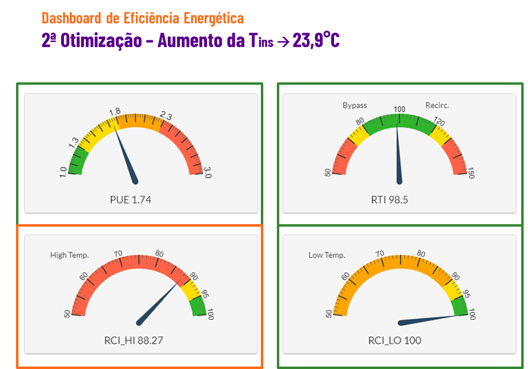 Gráficos do caso base com as métricas de eficiência energética em data centers PUE, RTI e RCI depois de um segundo processo de otimização.