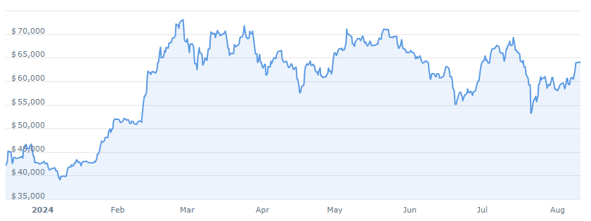 bitcoin price in 2024