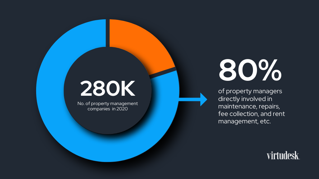 n 2020 there were already more than 280k  property management companies in the US, and 80% of the property managers were directly involved in the maintenance and repairs coordination and the collection of fees and rents as well,