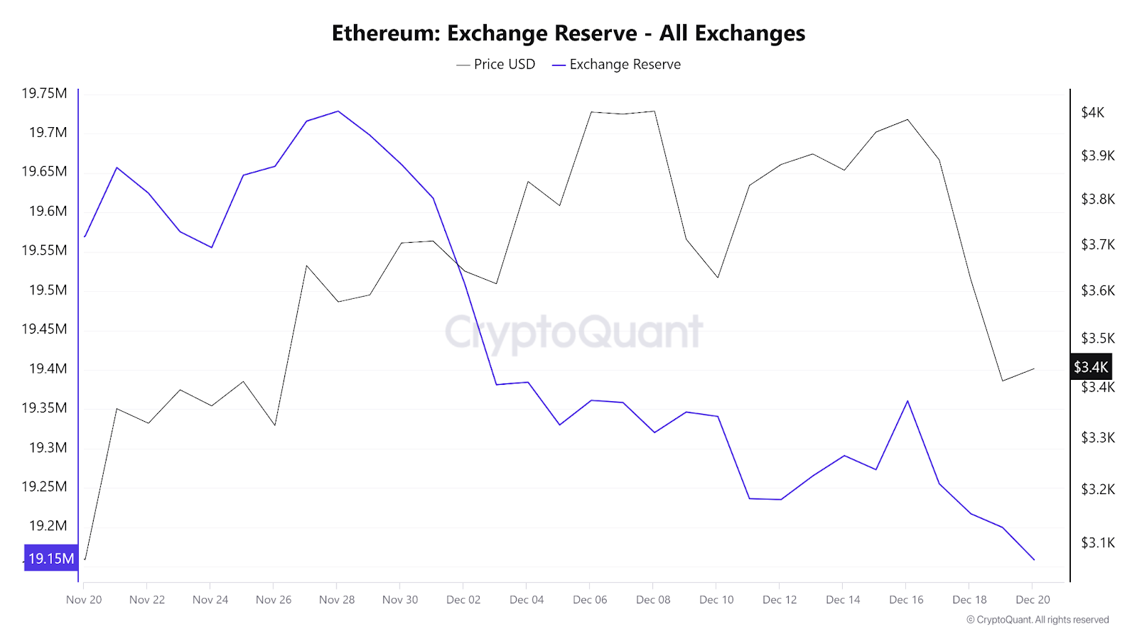 วาฬเปลี่ยนโฟกัสไปที่ Ethereum เมื่อตลาดดีดตัวขึ้น - ETH จะแตะ 5,000 ดอลลาร์ก่อนปี 2025 หรือไม่