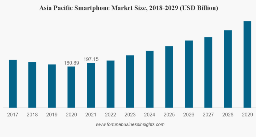 Smartphone Market Size