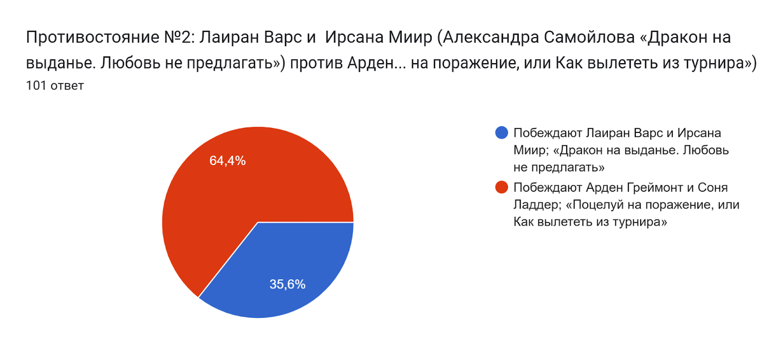Диаграмма ответов в Формах. Вопрос: Противостояние №2:
Лаиран Варс и  Ирсана Миир
(Александра Самойлова «Дракон на выданье. Любовь не предлагать»)
против
Арден Греймонт и Соня Ладдер
(Екатерина Ильинская «Поцелуй на поражение, или Как вылететь из турнира»). Количество ответов: 101 ответ.
