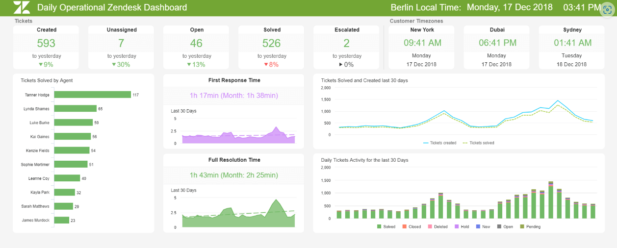 10 Best Customer Experience Solutions for Your Business | Zendesk dashboard