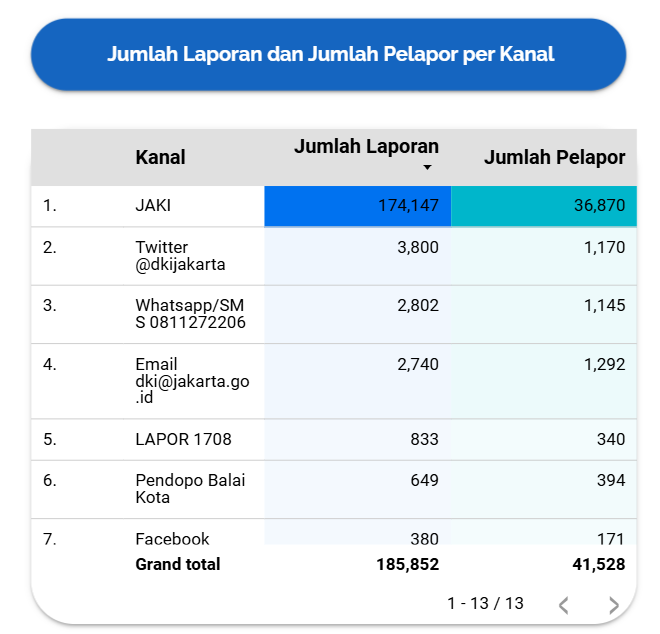 Kaleidoskop CRM 2024: Jumlah Laporan dan Jumlah Pelapor per Kanal