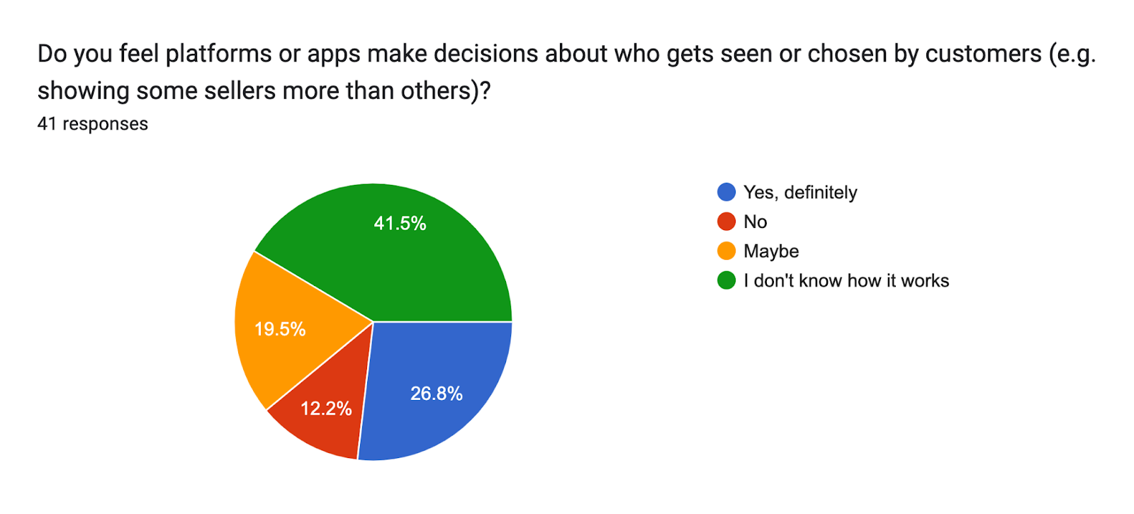 Forms response chart. Question title: Do you feel platforms or apps make decisions about who gets seen or chosen by customers (e.g. showing some sellers more than others)? . Number of responses: 41 responses.