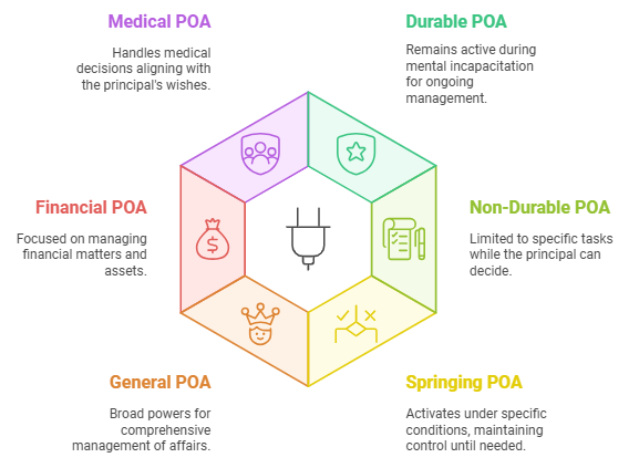 main types of power of attorney