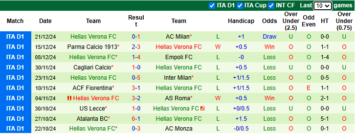 Thống Kê Phong Độ 10 Trận Gần Nhất Của Hellas Verona