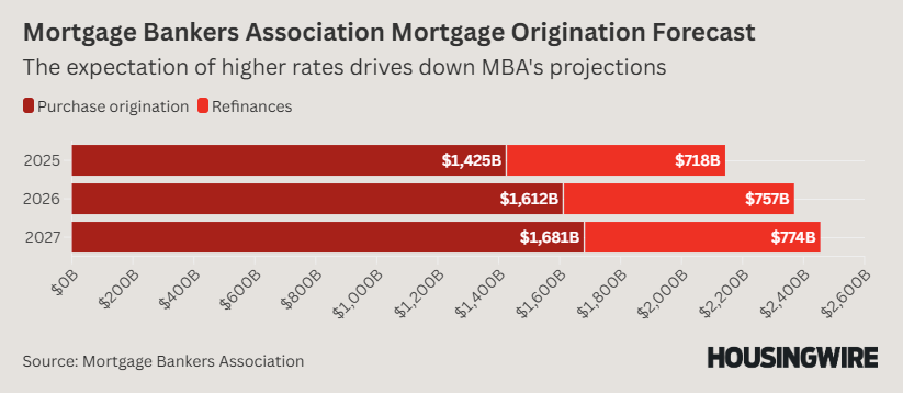 Mortgage Bankers Association Mortgage Origination Forecast