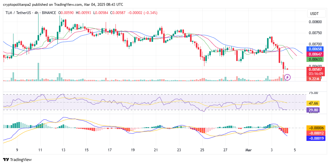 TLM/USD 4-hour price chart