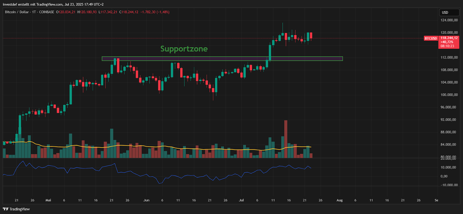 Bitcoin Chart 