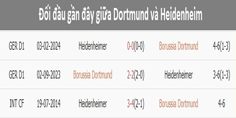 Thành tích đồi đấu giữa Dortmund vs Werder Bremen 