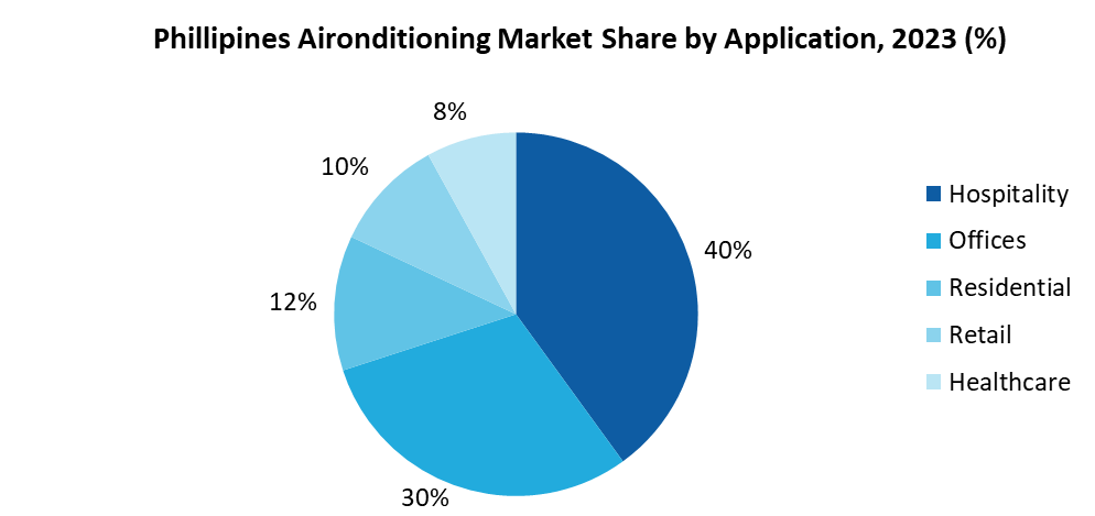 Philippines Airconditioning Market