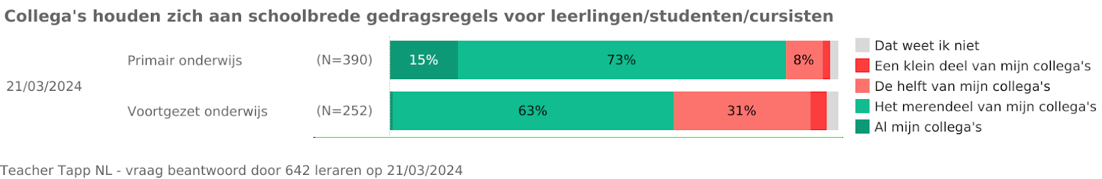 Afbeelding 7: Resultaten vraag over het ontbreken van gedragsregels