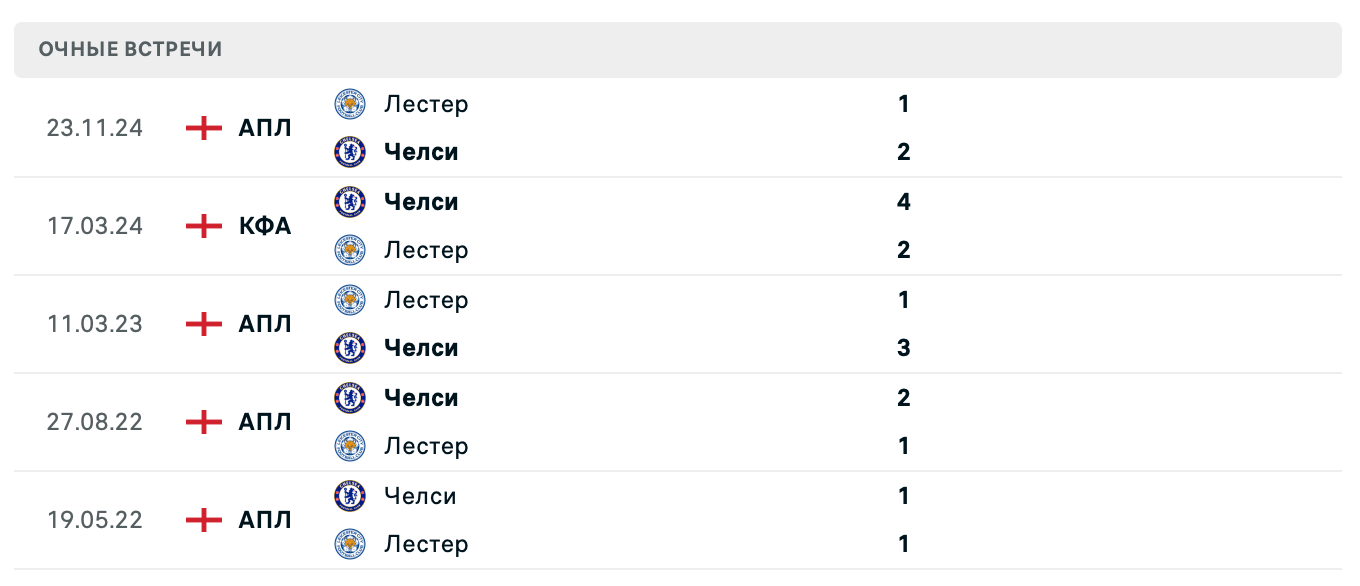 Челси – Лестер Сити 