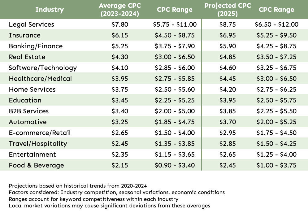 Projected CPC by Industry for 2025