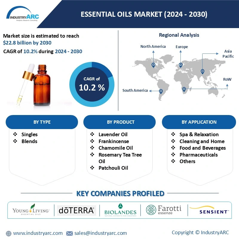 Essential Oils Market