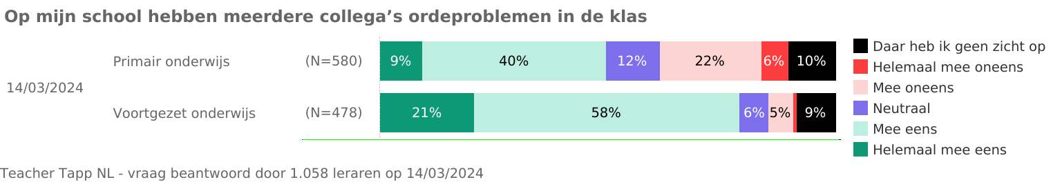 Afbeelding 1: Resultaten vraag over ordeproblemen