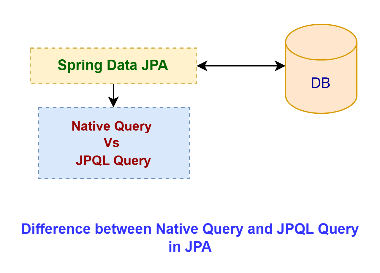 Difference Between Native Query and JPQL Query