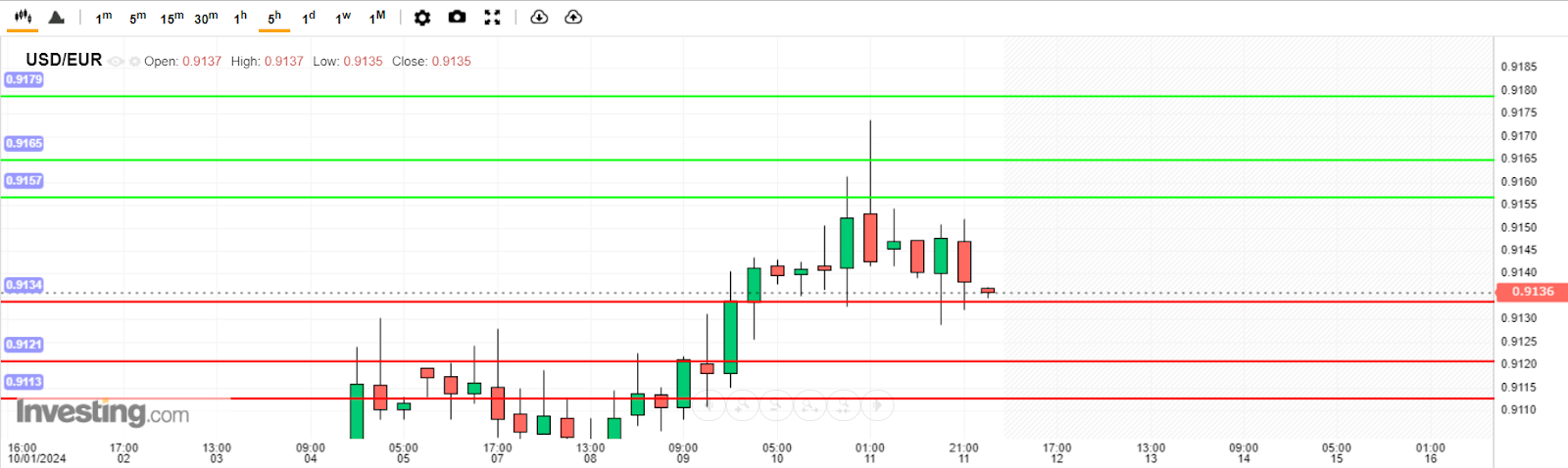 บทวิเคราะห์ USD/EUR วันนี้