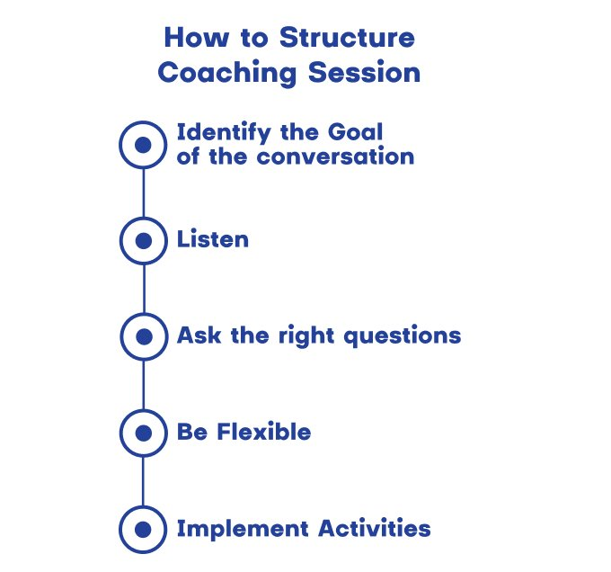 structure a coaching session