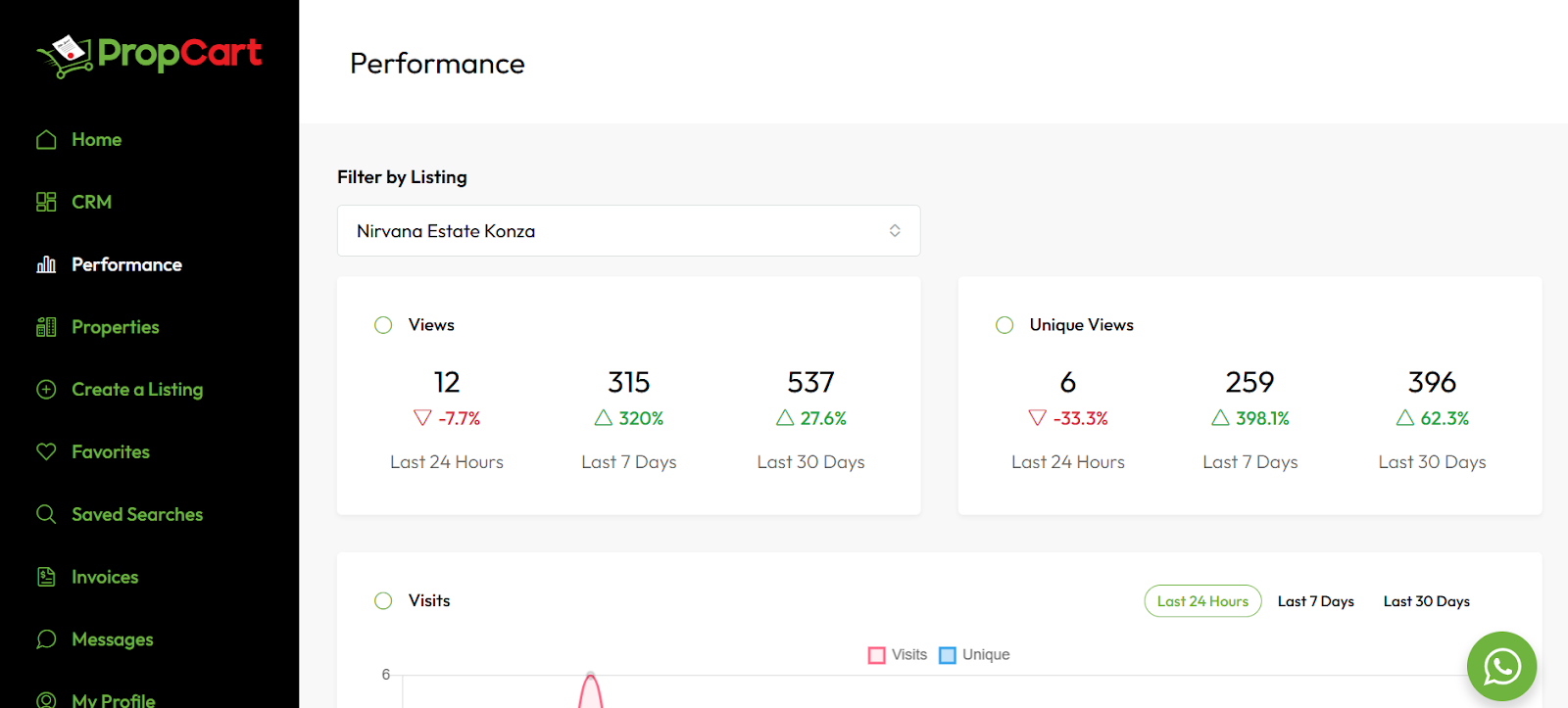 Propcart By Username Performance Dashboard 