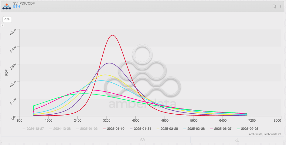 Implied probability distribution of ETH.