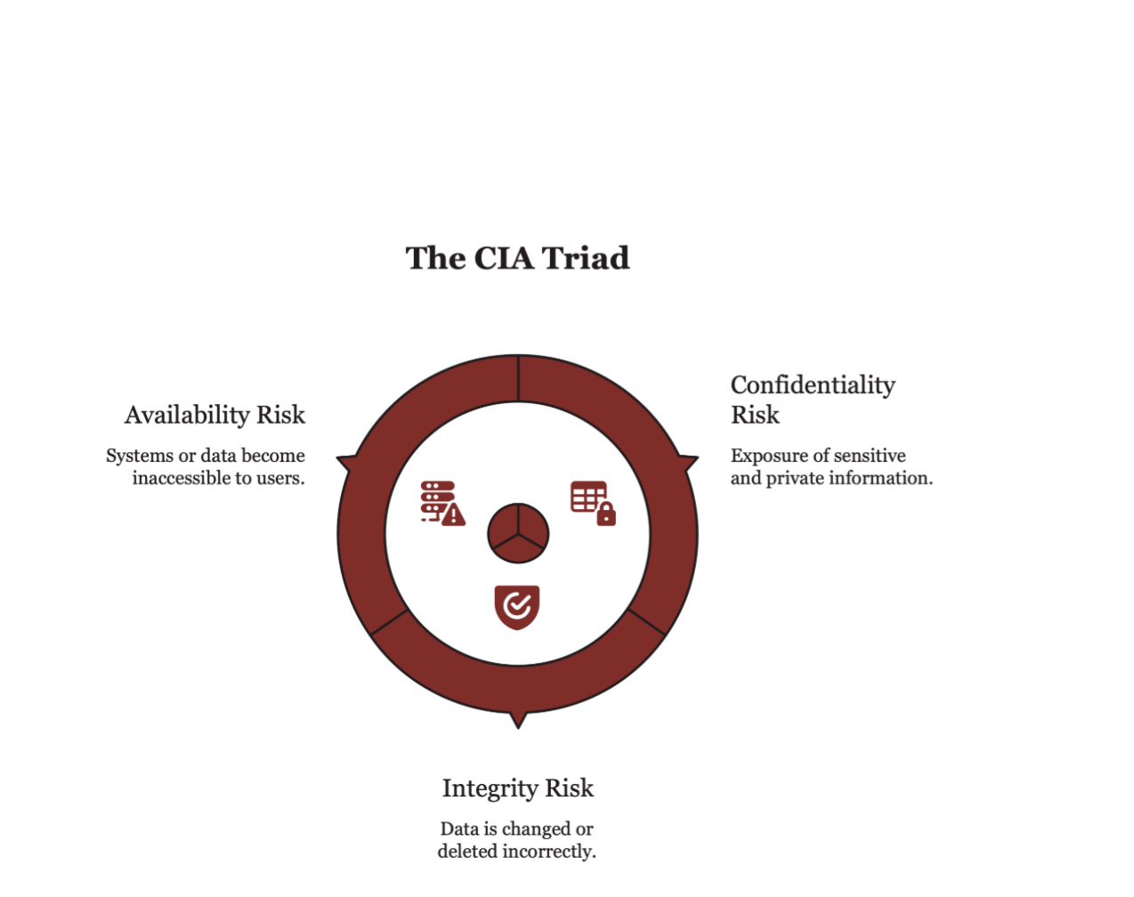 cia triad showing confidentiality, integrity, and availability risks in cybersecurity.