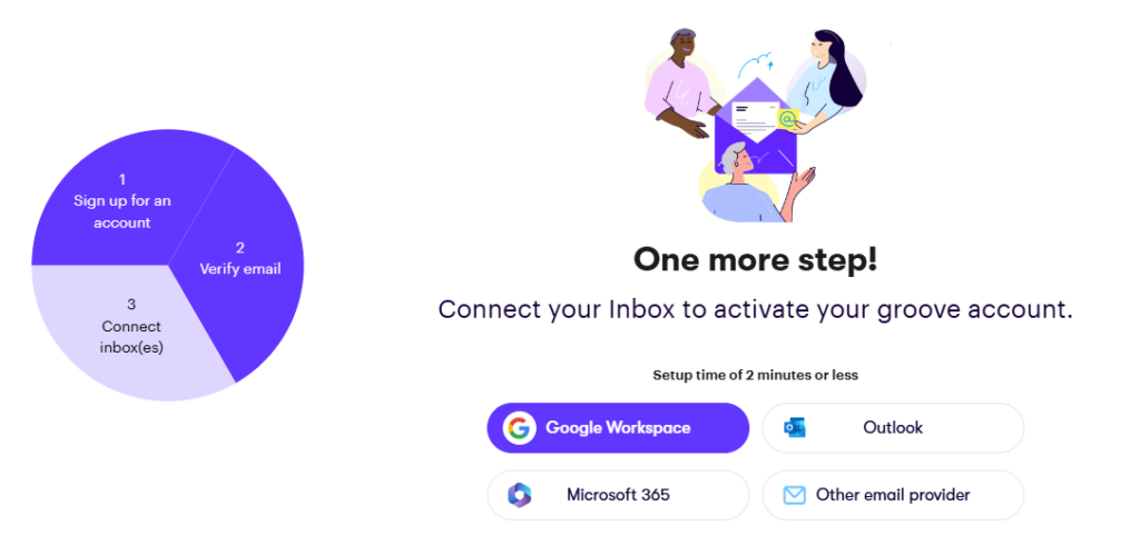 Activating your Groove account by connecting your email is the initial step after signing up. 