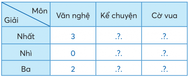 BÀI 19.BẢNG THỐNG KÊ SỐ LIỆUTHỰC HÀNHBài 1:  Dưới đây là bảng thống kê số sản phẩm mỗi lớp là đã làm từ các chai nhựa đã qua sử dụng.a) Mỗi lớp đã làm được bao nhiêu sản phẩm từng loại?b) Lớp nào làm được nhiều hộp đựng bút nhất?c) Tổng số chậu cây cả ba lớp làm được là bao nhiêu?Đáp án chuẩn:a) Lớp 3A làm được 5 chậu cây và 7 hộp đựng bút.Lớp 3B làm được 8 chậu cây và 6 hộp đựng bút.Lớp 3C làm được 7 chậu cây và 8 hộp đựng bút.b) Lớp 3C c) 20 chậu câyBài 2: Trong buổi liên hoan cuối năm, lớp 3D có 36 người tham dự. Các bạn dự tính: mỗi người ăn 1 quả chuối, 2 cái bánh và 5 quả chôm chôm. Hãy thống kê số thức ăn lớp 3D chuẩn bị cho buổi liên hoan.Đáp án chuẩn:Thức ănChuối ( quả )Bánh ( cái)Chôm chôm ( quả)Số lượng3672180 LUYỆN TẬP