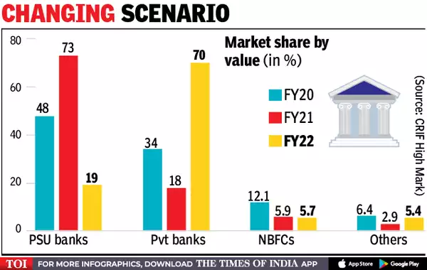 Market share of different banking laterals 