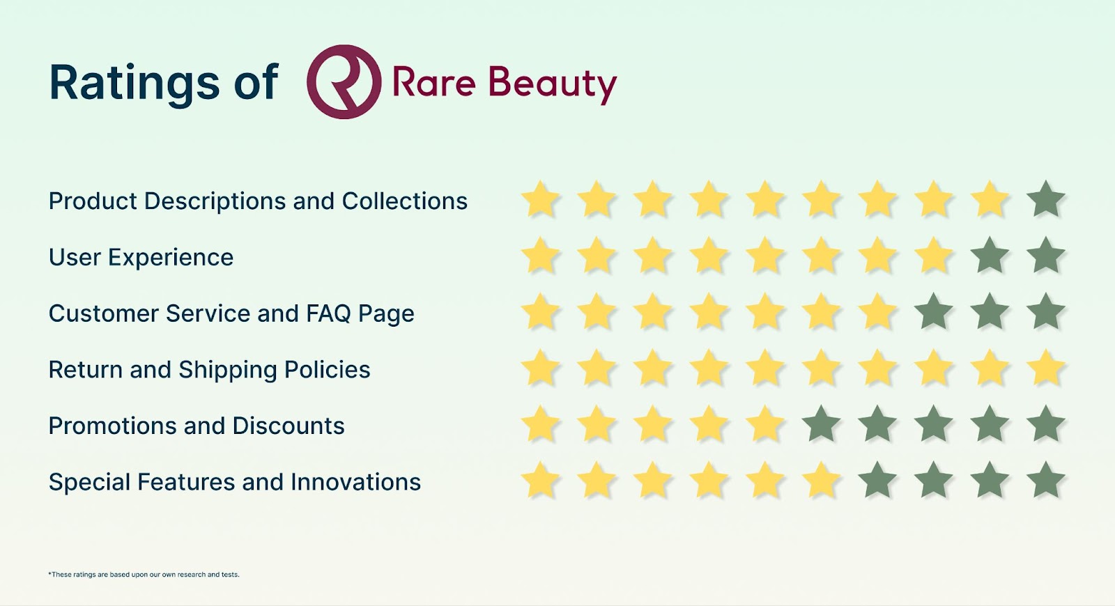 Image of the rating breakdown of Rare Beauty's store review.