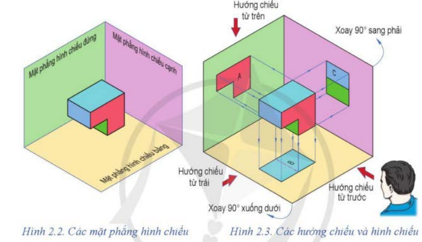 BÀI 2. HÌNH CHIẾU VUÔNG GÓC CỦA KHỐI HÌNH HỌC CƠ BẢN