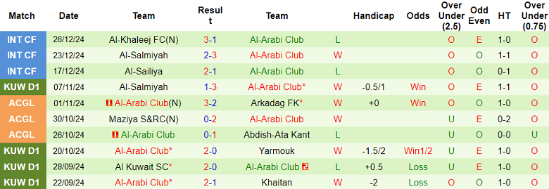 Thống Kê 10 Trận Gần Nhất Của Al Arabi