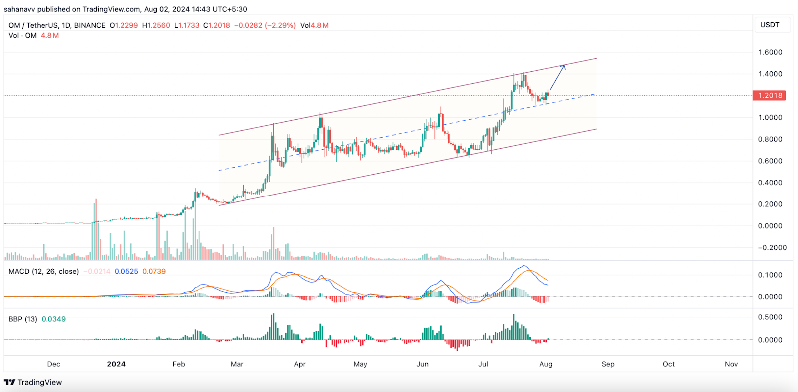 5 loại tiền thay thế hàng đầu có thể không bị ảnh hưởng nếu giá Bitcoin duy trì xu hướng giảm