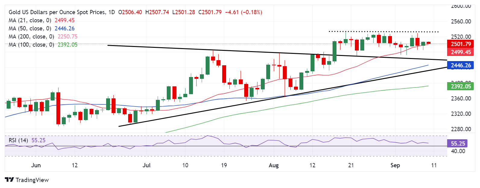 Biểu đồ daily XAU/USD