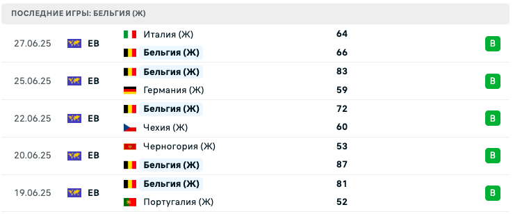 прогноз Испания (Ж) – Бельгия (Ж)