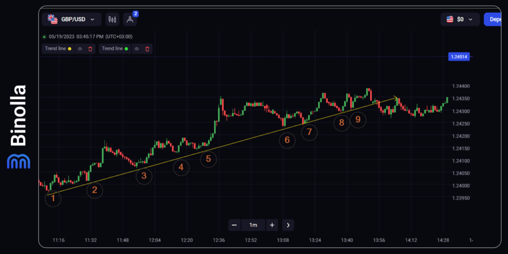 The ascending trendline highlights the key points that mark reversals