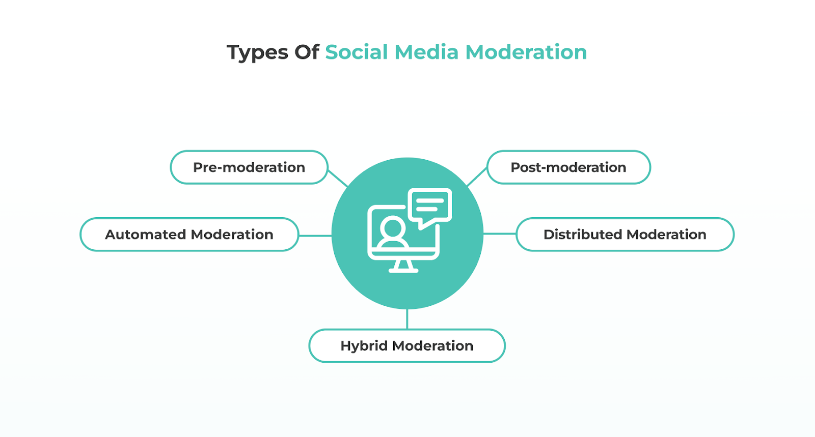 Types of Social Media Moderation 