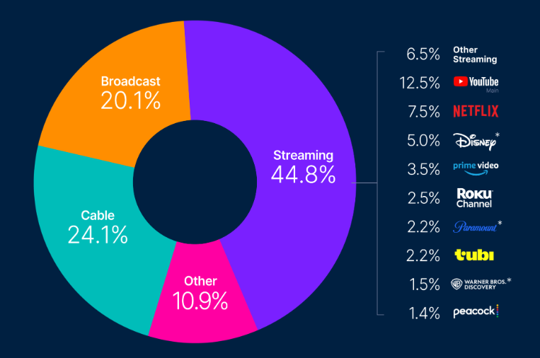 Graph showing streaming share