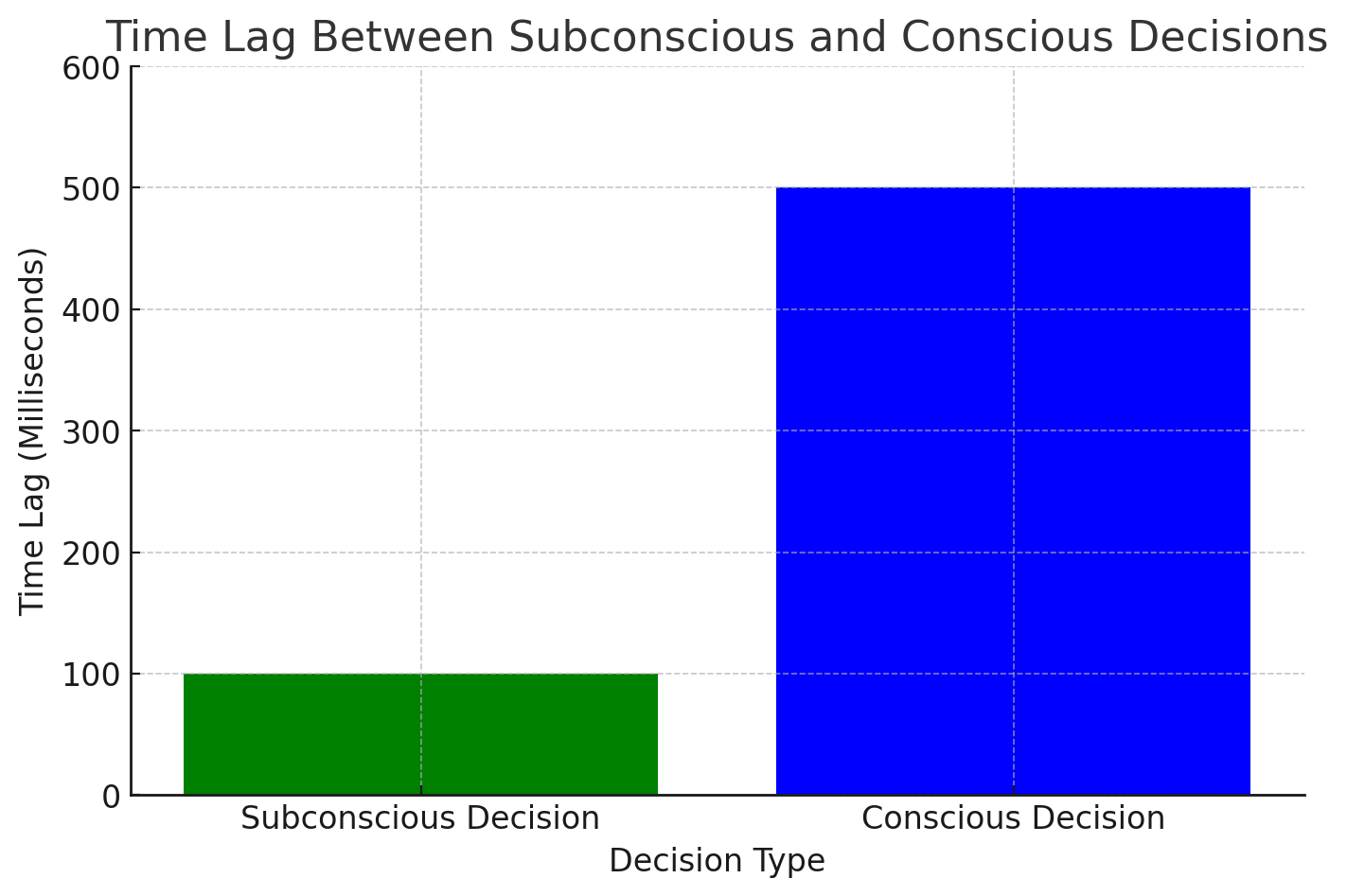 Bar graph showing time lag between subconscious and conscious decision-making in milliseconds