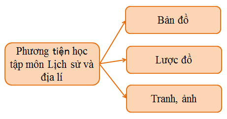 BÀI 1. LÀM QUEN VỚI PHƯƠNG TIỆN HỌC TẬP MÔN LỊCH SỬ VÀ ĐỊA LÍ