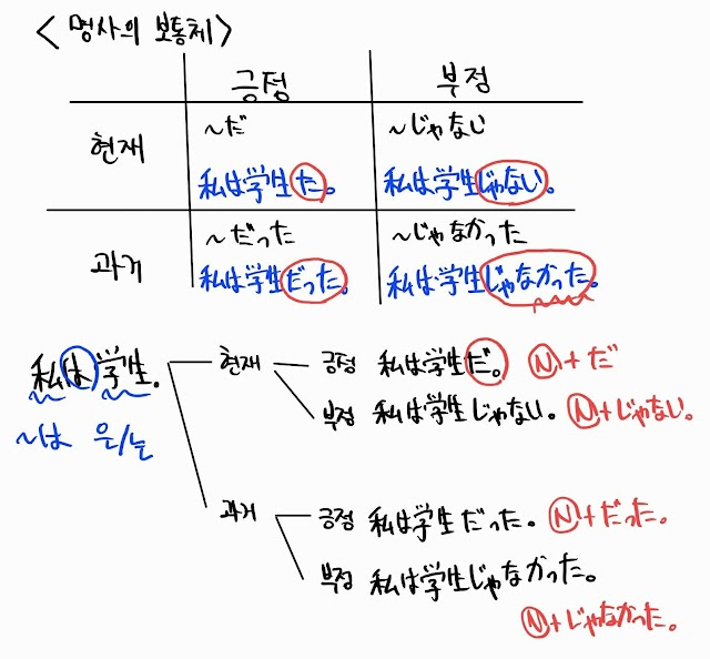 명사의 보통체와 정중체